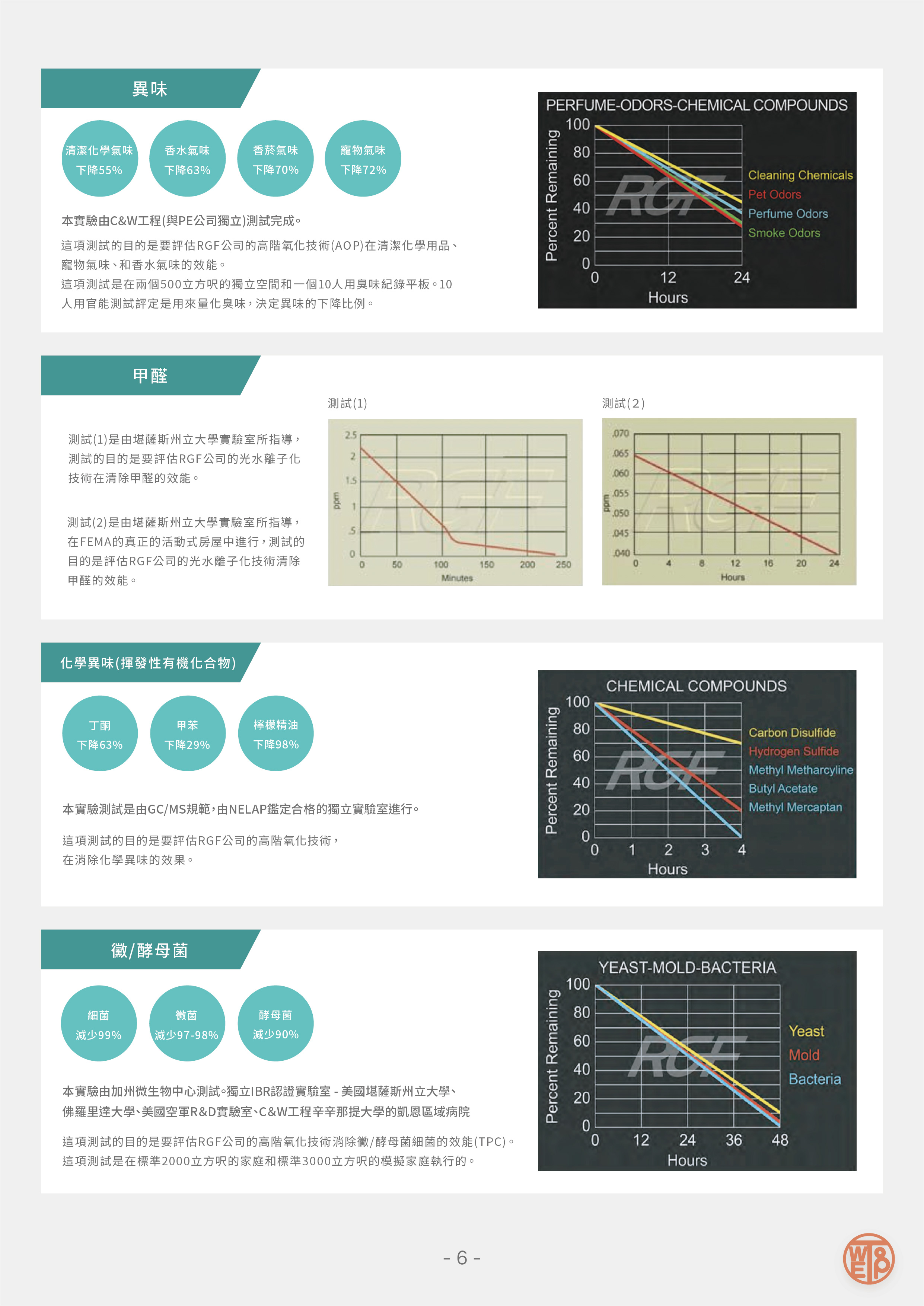 RGF 病毒測試報告 6